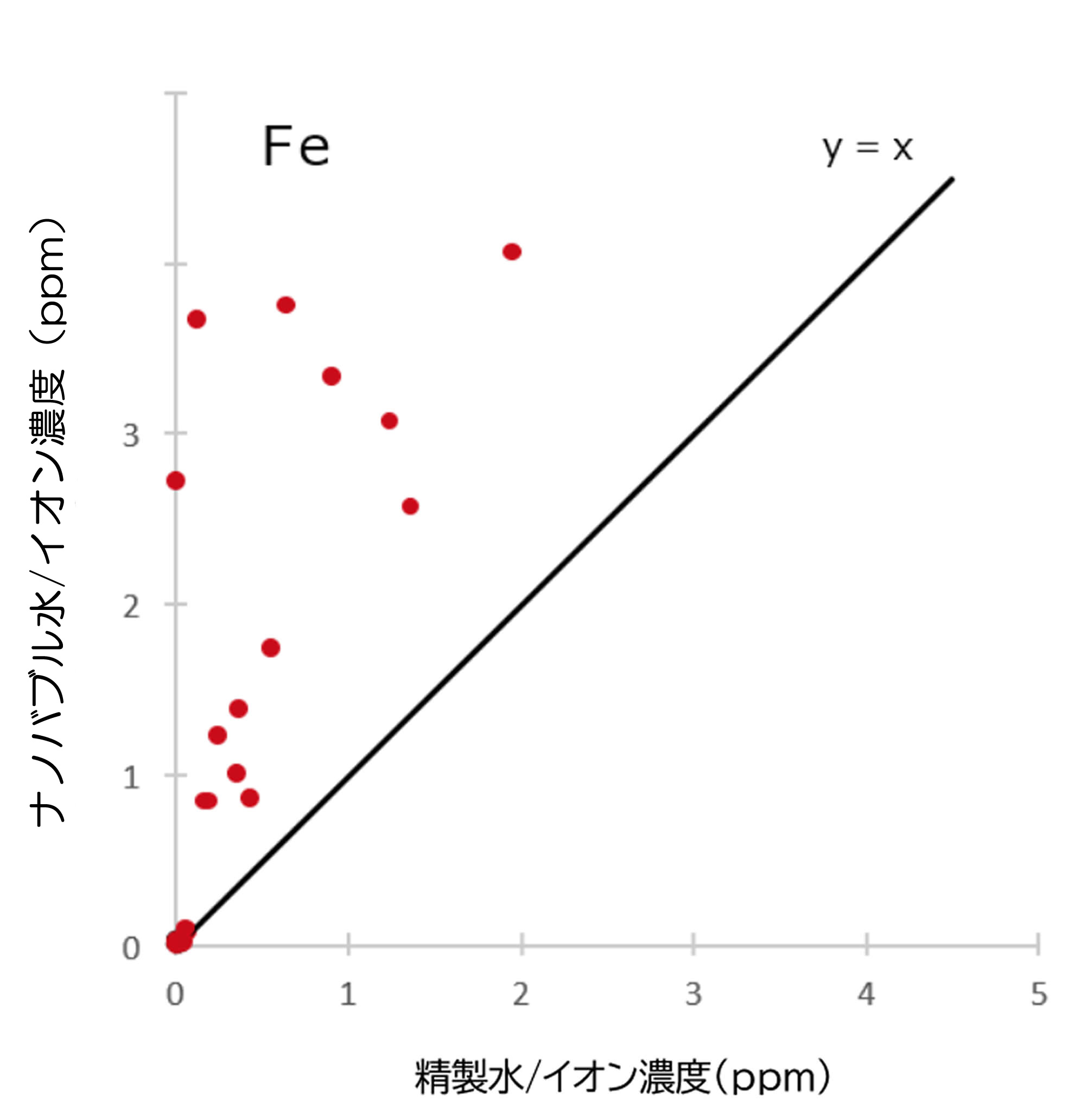 Fe