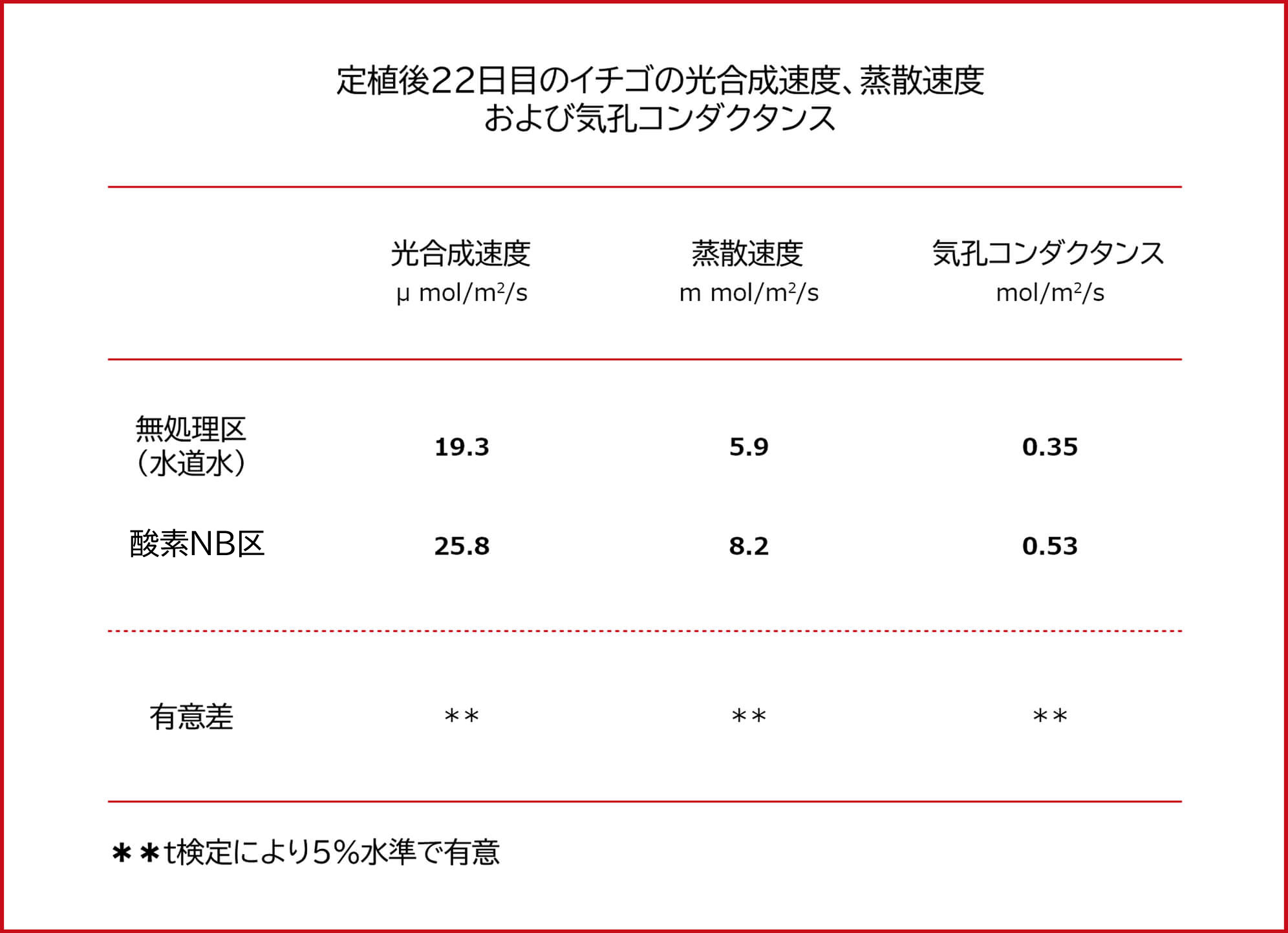定植後22日目のいちごの光合成速度、蒸散速度および気孔コンダクタンス