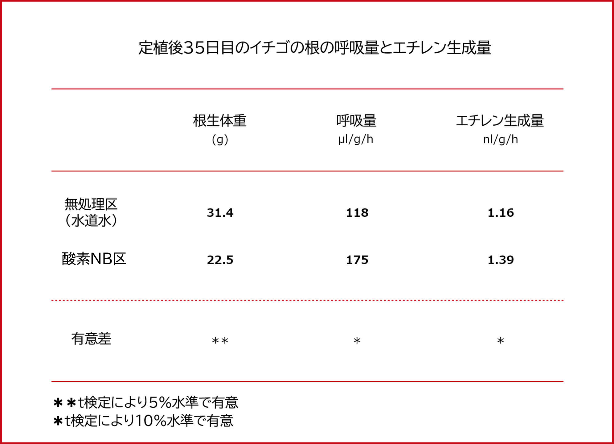 定植後35日目のイチゴの根の呼吸量とエチレン生成量