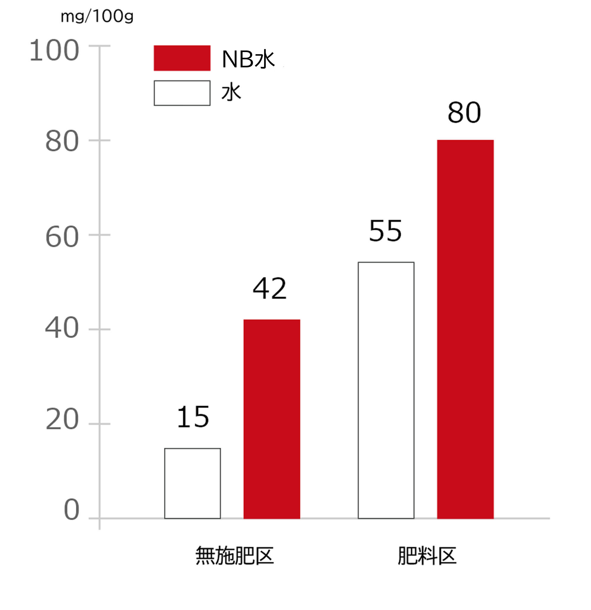 無施肥区と肥料区の硝酸態窒素含量のNB水と水での比較