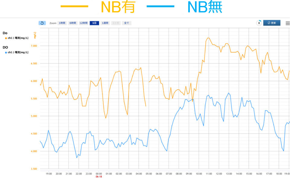NBありとNBなしの比較グラフ