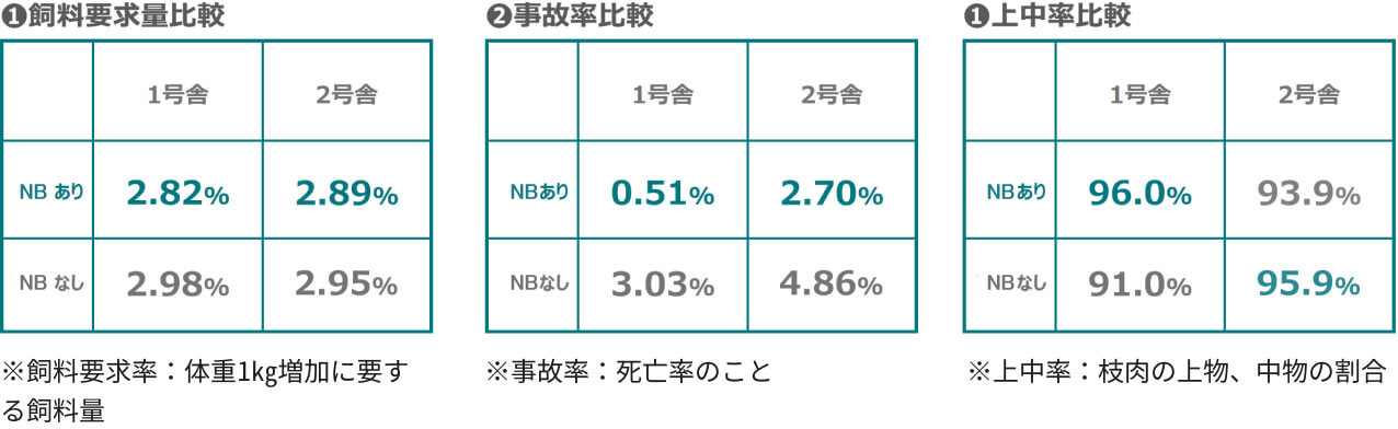 飼料要求量比較グラフ→NBなしよりありの方が要求量が減った。（※飼料要求率：体重1kg増加に要する飼料量）事故率比較グラフ→NBなしよりありの方が事故率が減少した。（※事故率：死亡率のこと）上中率比較グラフ→1号車はNBなしよりありの方が5%増加し、2号車ではNBなしの方が2%増加した（※上中立：枝肉の上物、中物の割合）
